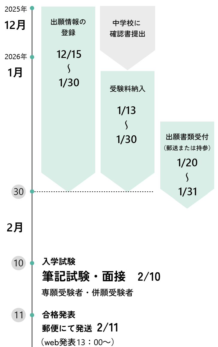 入学試験までの流れ